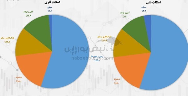 چه عواملی بر قیمت مسکن تاثیر می‌گذارد؟ | سیمان و فولاد در بورس کالا بمانند
