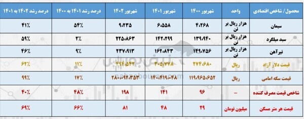 چه عواملی بر قیمت مسکن تاثیر می‌گذارد؟ | سیمان و فولاد در بورس کالا بمانند