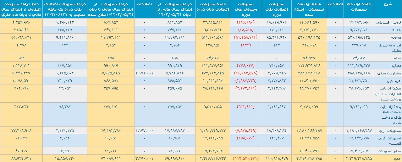 شناسایی درآمد ۸.۸ هزار میلیارد تومانی بانک پارسیان از تسهیلات اعطایی