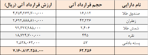 معامله ۶۲ هزار قرارداد آتی در بورس کالا