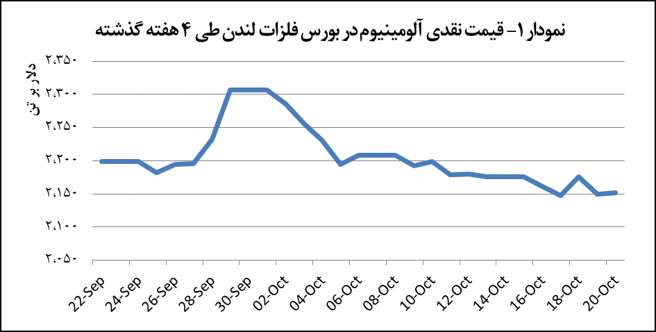 رشد ۰.۱ درصدی قیمت آلومینیوم