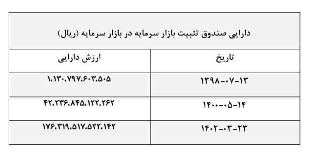 از رشد ۳ برابری ارزش دارایی صندوق تثبیت بازار سرمایه تا انتشار عمومی اوراق تبعی «سهام‌یار»