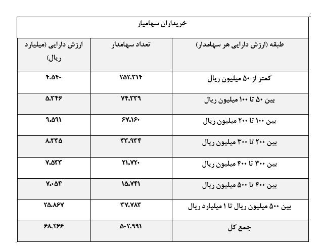 از رشد ۳ برابری ارزش دارایی صندوق تثبیت بازار سرمایه تا انتشار عمومی اوراق تبعی «سهام‌یار»