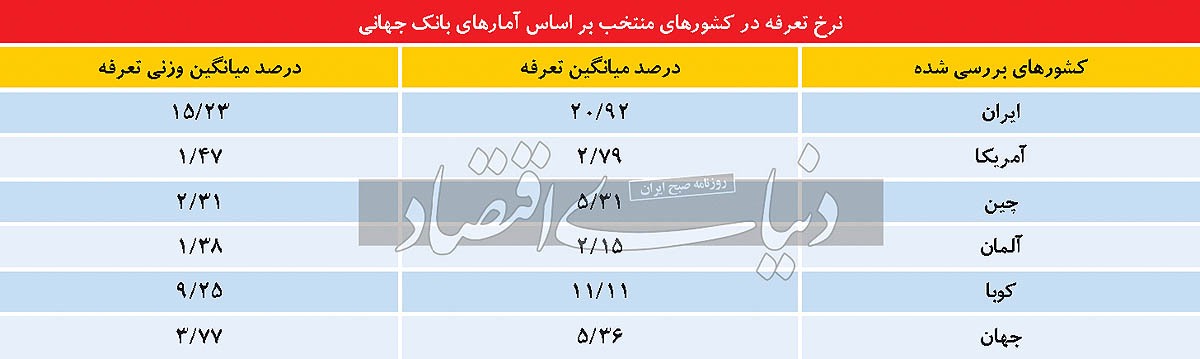 رکورد ایرانی تعرفه‌ها