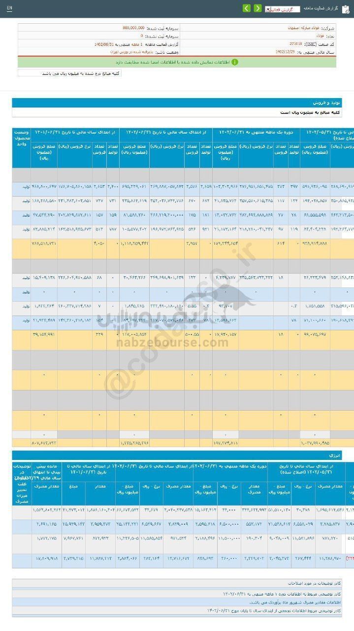 رشد ۵۳ درصدی این نماد نسبت به مدت مشابه