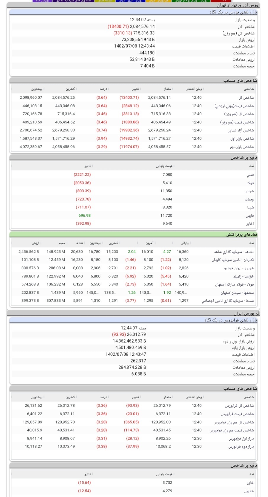 گزارش بازار سرمایه در هشتمین روز پاییز