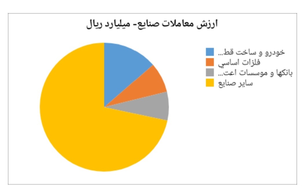 خلاصه گزارشی از اهم شاخص‌های بازار سرمایه در هفته منتهی به تاریخ ١٤٠٢/٧/٥