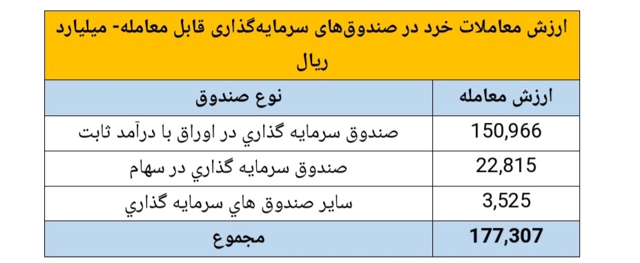 خلاصه گزارشی از اهم شاخص‌های بازار سرمایه در هفته منتهی به تاریخ ١٤٠٢/٧/٥