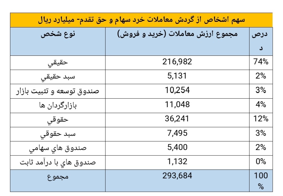 خلاصه گزارشی از اهم شاخص‌های بازار سرمایه در هفته منتهی به تاریخ ١٤٠٢/٧/٥