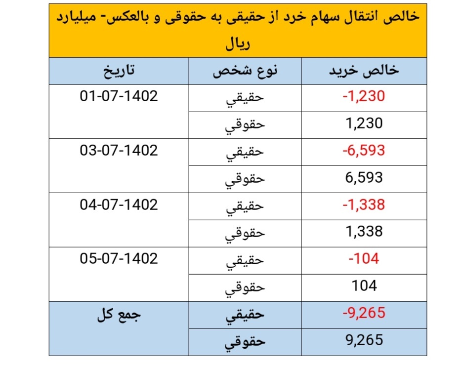 خلاصه گزارشی از اهم شاخص‌های بازار سرمایه در هفته منتهی به تاریخ ١٤٠٢/٧/٥