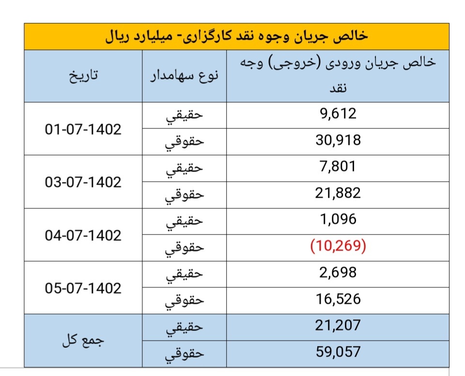 خلاصه گزارشی از اهم شاخص‌های بازار سرمایه در هفته منتهی به تاریخ ١٤٠٢/٧/٥