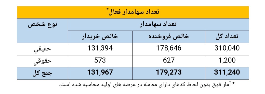 خلاصه گزارشی از اهم شاخص‌های بازار سرمایه در هفته منتهی به تاریخ ١٤٠٢/٧/٥