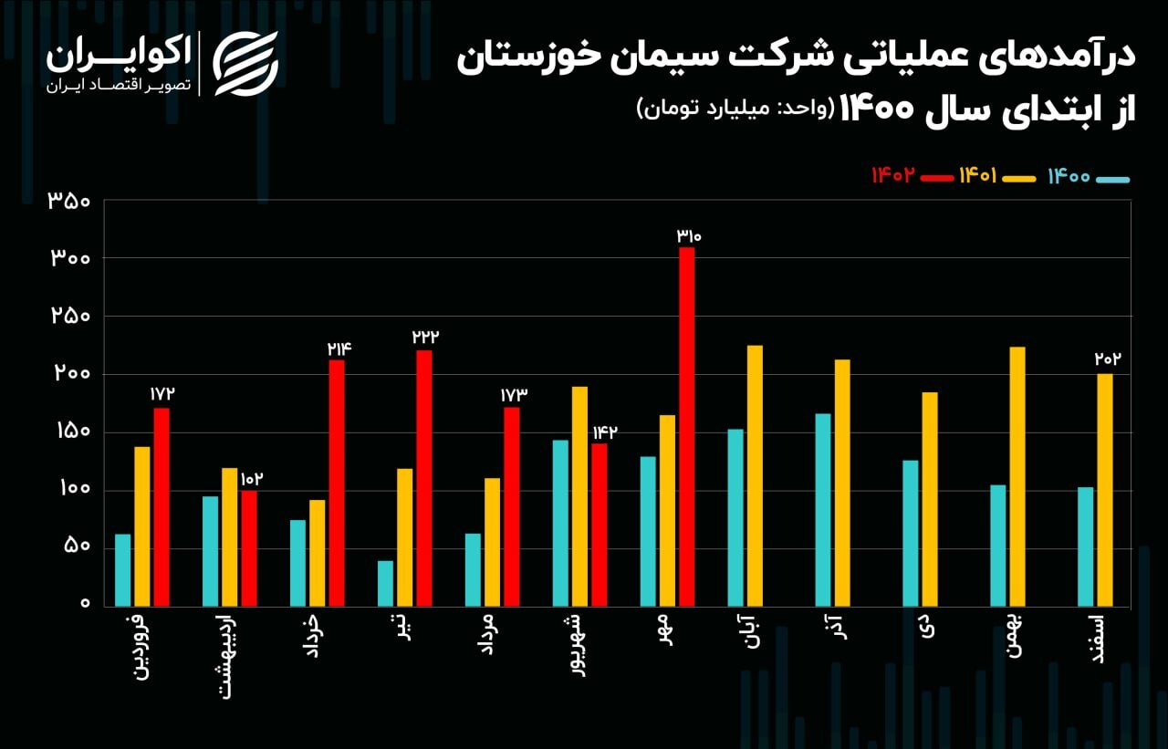 تحلیل بنیادی سهام سخوز / رکورد شکنی سیمان خوزستان در مهرماه