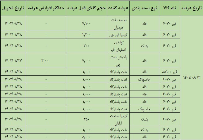 عرضه ۲۸ هزار تن قیر در تالار صادراتی