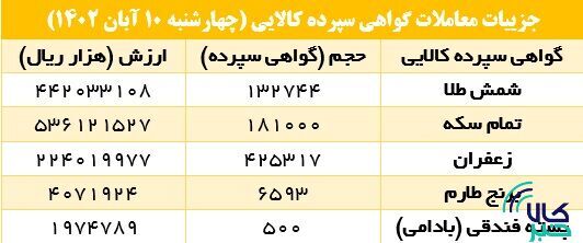 معامله ۱۳۲.۷ هزار گواهی سپرده شمش طلا