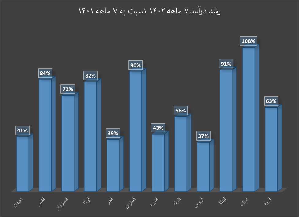 دست پُر گروه فلزات از فروش مهرماه