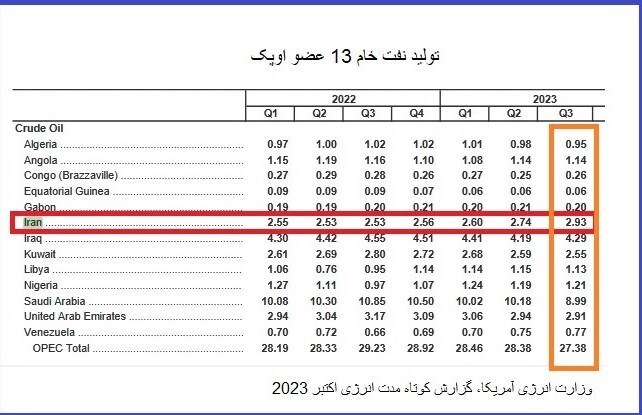 ایران با کنار زدن امارات به جایگاه سوم اوپک بازگشت