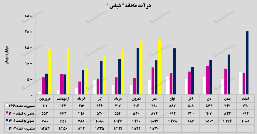حفظ میزان درآمدی توسط