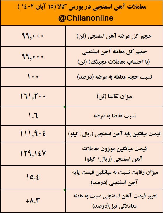 رکوردشکنی رقابت برای آهن اسفنجی/ نتیجه معاملات آهن اسفنجی در بورس کالا