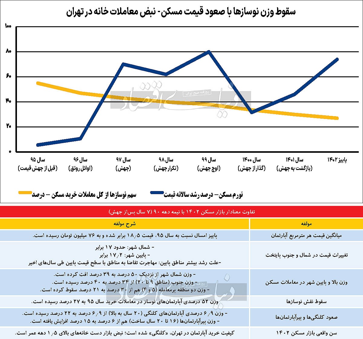 سن واقعی بازار مسکن ۱۴۰۲/ سهم کلنگی در معاملات مسکن ۳ برابر شده؛ سهم نوسازها، نصف