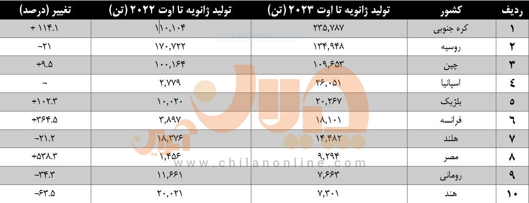 ترکیه محصولات نورد سرد را از کجا می‌خرد؟/ سهم صفر ایران از بازار ورق سرد همسایه غربی