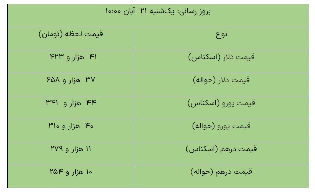 روند صعودی قیمت دلار در مرکز مبادله ارزی امروز ۲۱آبان ماه +جدول