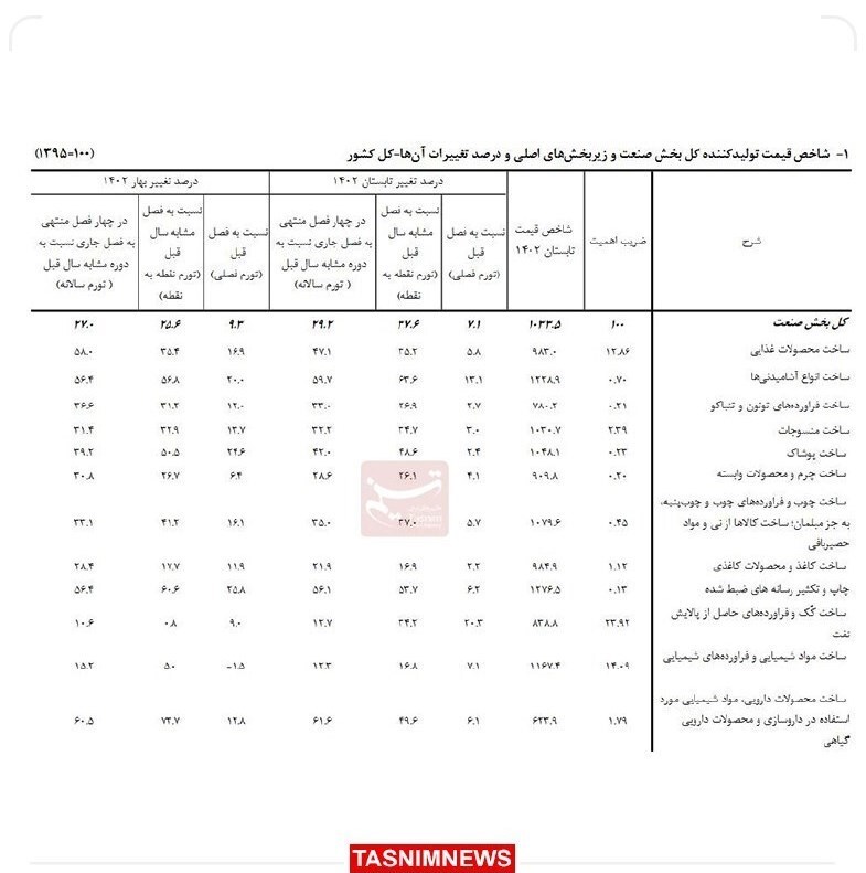 تورم صنعت ۲۹.۲ درصد شد تورم صنعت ۲۹.۲ درصد شد