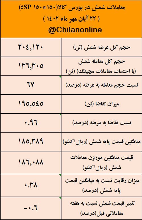 تقاضا برای شمش همچنان کمتر از عرضه/ نتیجه معاملات شمش فولادی در بورس کالا
