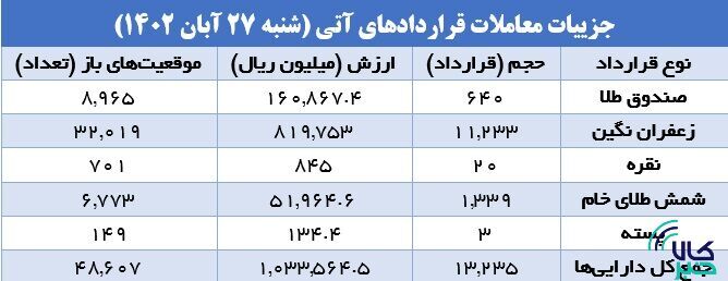 ۱۳ هزار قرارداد آتی در بورس کالا منعقد شد
