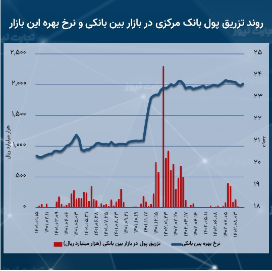 صعود نرخ بهره بین بانکی پس از ۴ هفته افت/ سود بازار شبانه به ۲۳.۶۳ درصد رسید