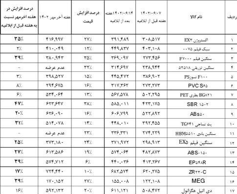 بررسی تغییر قیمت کالا‌های ملتهب و غیر ملتهب بعد از افزایش نرخ تسعیر/ بورس باز هم احیا نشد