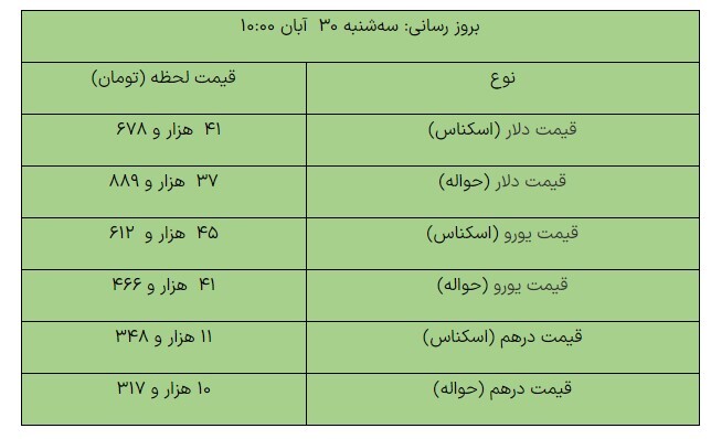 رشد قیمت ارز‌ها در مرکز مبادله/ دلار امروز چند شد؟