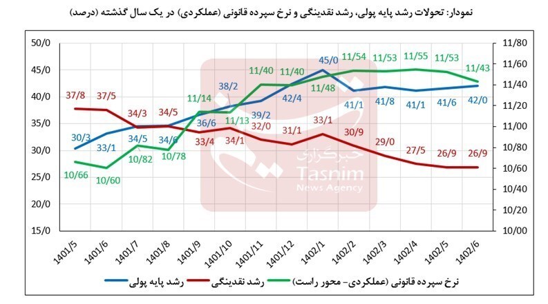 رشد نقدینگی به ۲۶.۹ درصد و رشد پایه پولی به ۴۲ درصد کاهش یافت