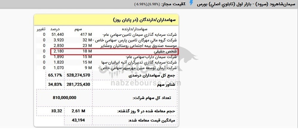 سهامدار حقیقی ۱۸ میلیون سهمی سرود کیست؟