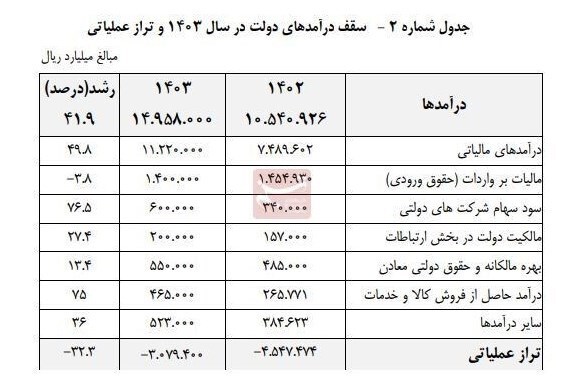درآمد مالیاتی ۱۱۲۲ هزار میلیارد تومانی در بودجه ۱۴۰۳