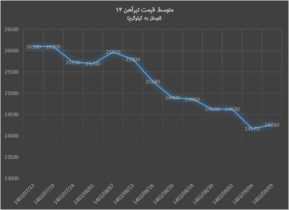 سقوط قیمت میلگرد به کانال کیلویی ۲۲ هزار تومان