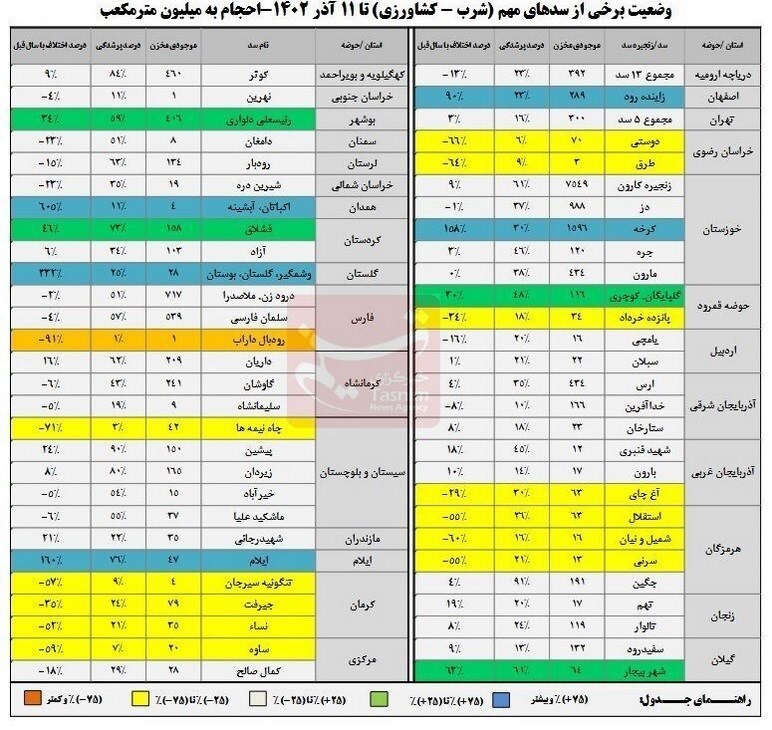 رشد ۱۱ درصدی ذخایر سد‌های کشور/ ۶۰درصد مخازن سد‌ها خالی است