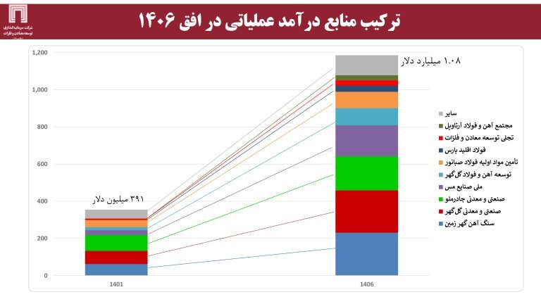 ارزش برجای ۶۴۰ میلیون دلاری برای «ومعادن»، با اکتشاف ۱۸۰ میلیون تن ذخایر سنگ‌آهن