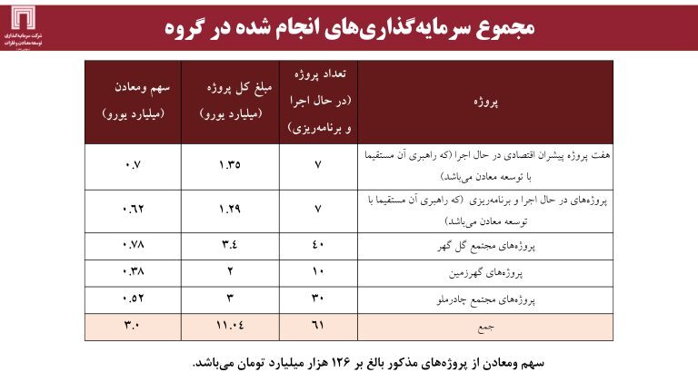 ارزش برجای ۶۴۰ میلیون دلاری برای «ومعادن»، با اکتشاف ۱۸۰ میلیون تن ذخایر سنگ‌آهن