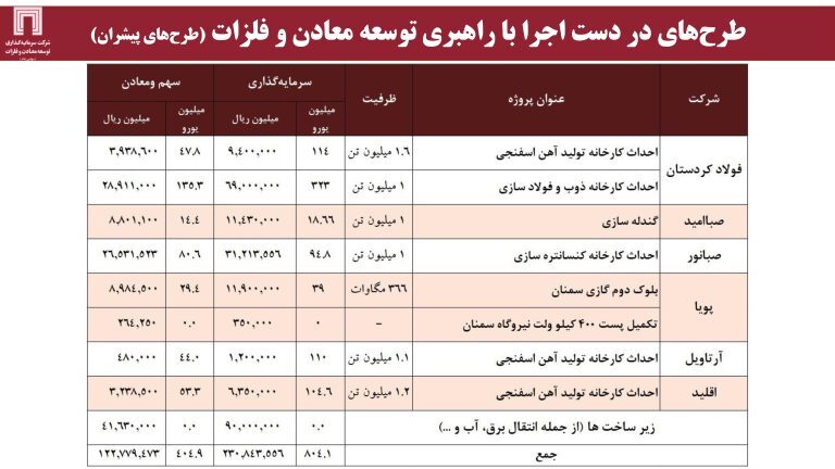 ارزش برجای ۶۴۰ میلیون دلاری برای «ومعادن»، با اکتشاف ۱۸۰ میلیون تن ذخایر سنگ‌آهن