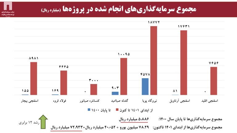 ارزش برجای ۶۴۰ میلیون دلاری برای «ومعادن»، با اکتشاف ۱۸۰ میلیون تن ذخایر سنگ‌آهن