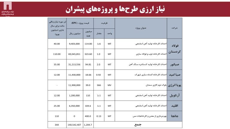 ارزش برجای ۶۴۰ میلیون دلاری برای «ومعادن»، با اکتشاف ۱۸۰ میلیون تن ذخایر سنگ‌آهن