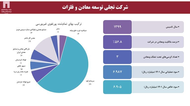 ارزش برجای ۶۴۰ میلیون دلاری برای «ومعادن»، با اکتشاف ۱۸۰ میلیون تن ذخایر سنگ‌آهن