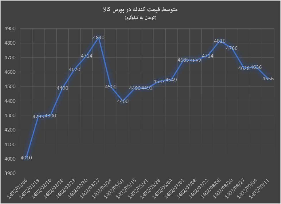 رشد قیمت کنسانتره، ریزش گندله