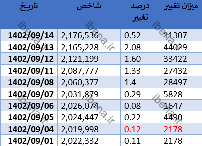 شاخص کل بورس درجا زد