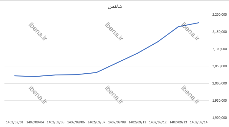 شاخص کل بورس درجا زد