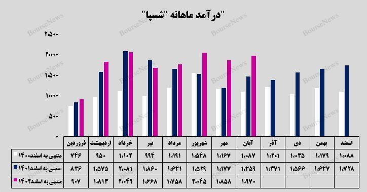 سهم ۷۰ درصدی فروش صارداتی