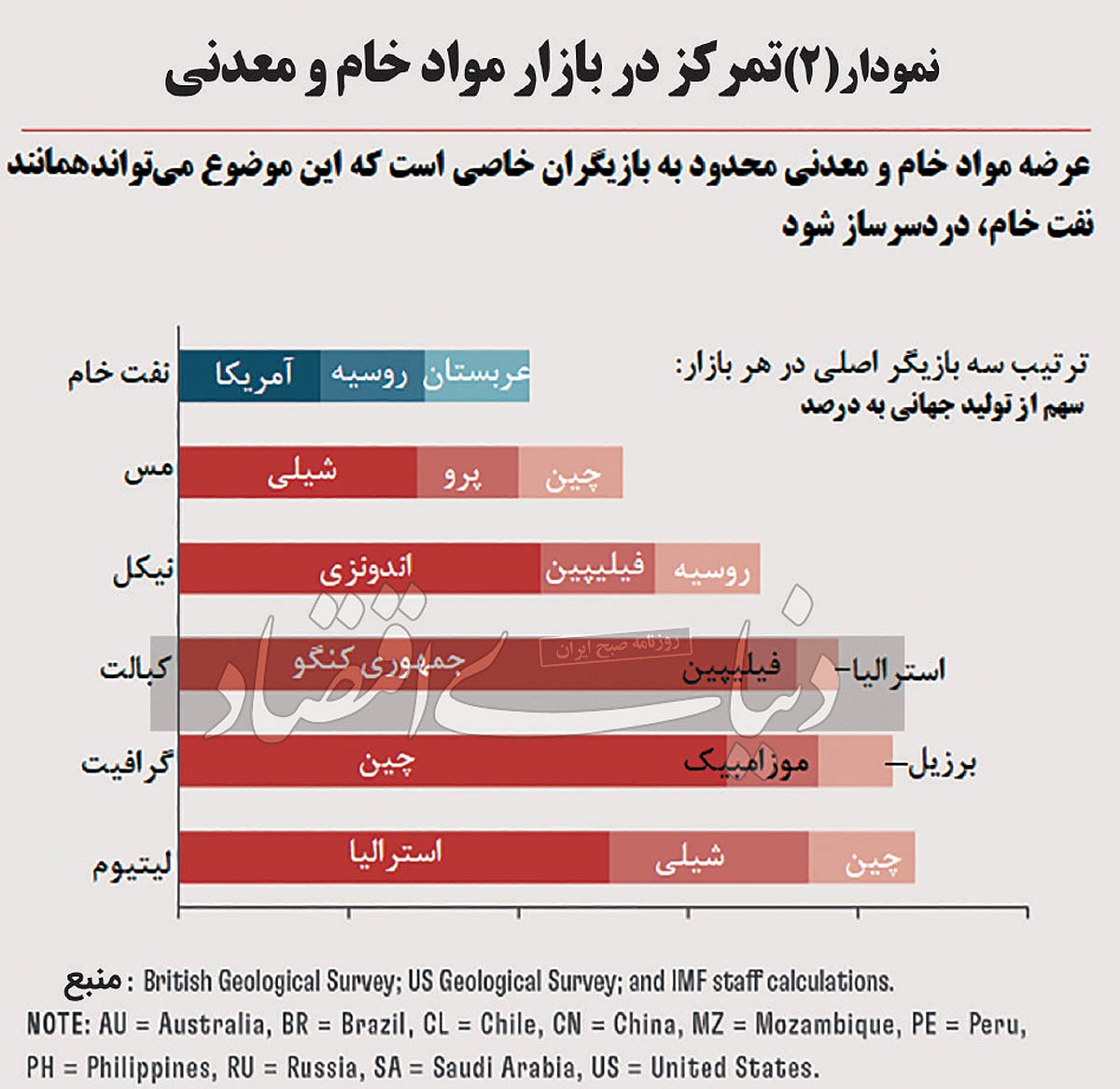 بحران مواد معدنی
