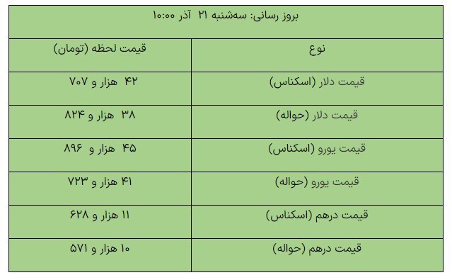 دلار مبادله‌ای ۴۲ هزار و ۷۰۷ تومان شد