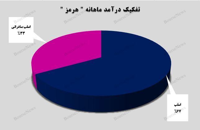 افزایش ۶۵ درصدی درآمدزایی